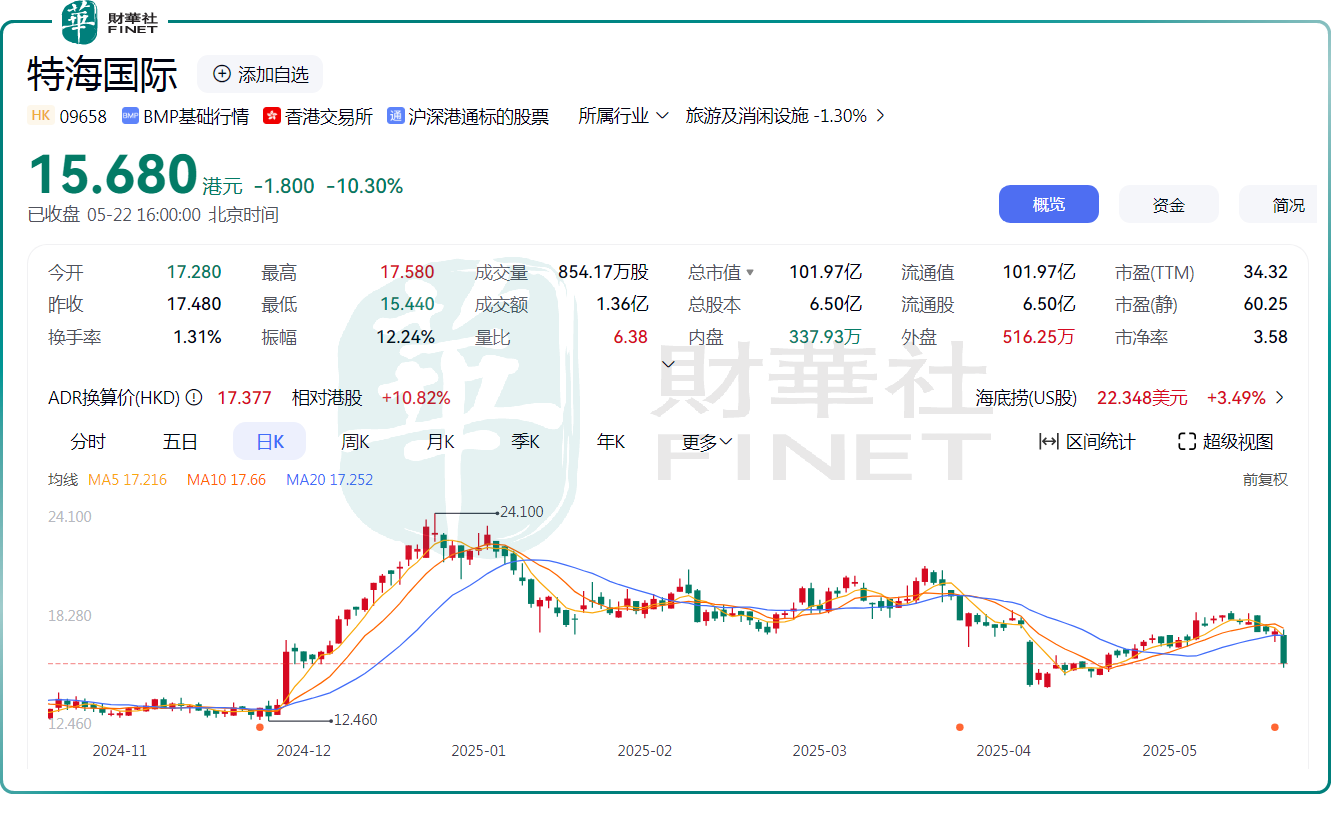 【窺業績】績後股價大跌逾10%！特海國際扭虧背後存隱憂？原創