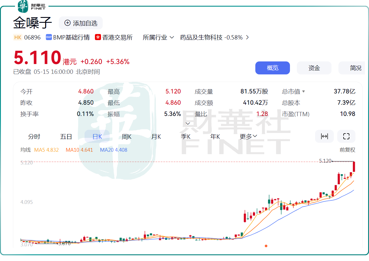 金嗓子,股價為何屢屢走高?原創