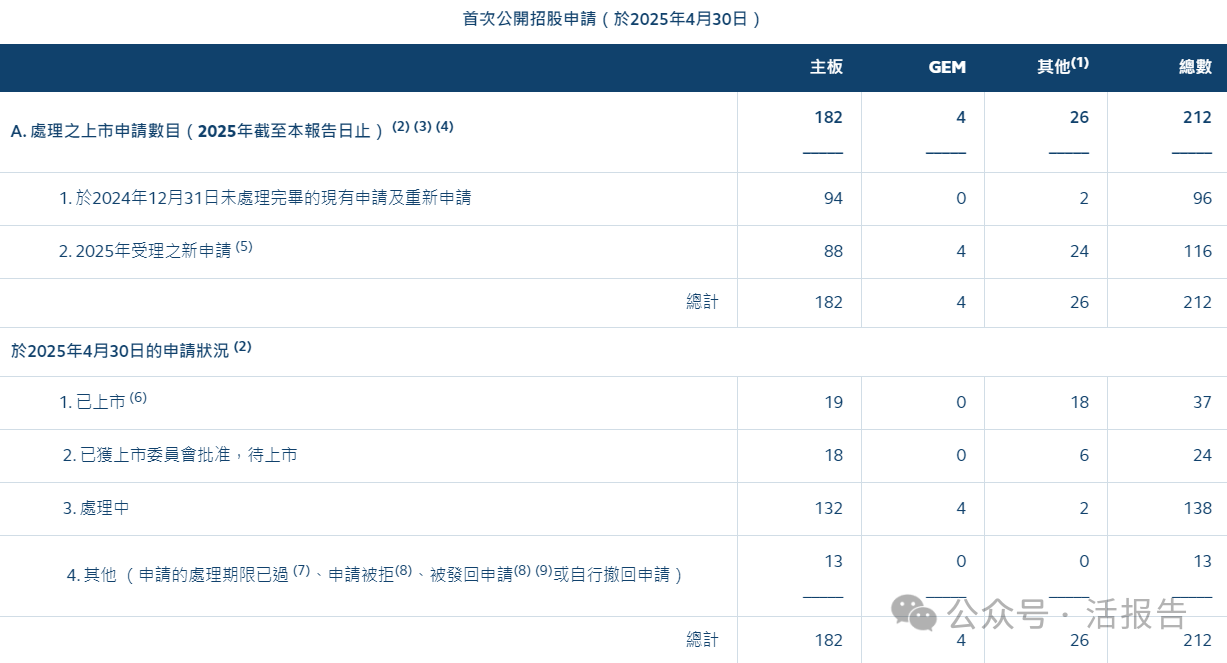 港交所IPO申請、除牌和停牌統計(截至2025.4.30)