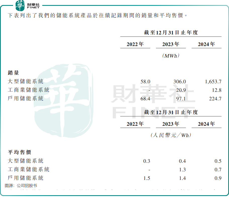 【IPO前哨】”AI+儲能”黑馬果下科技登場，是風口還是風險？原創