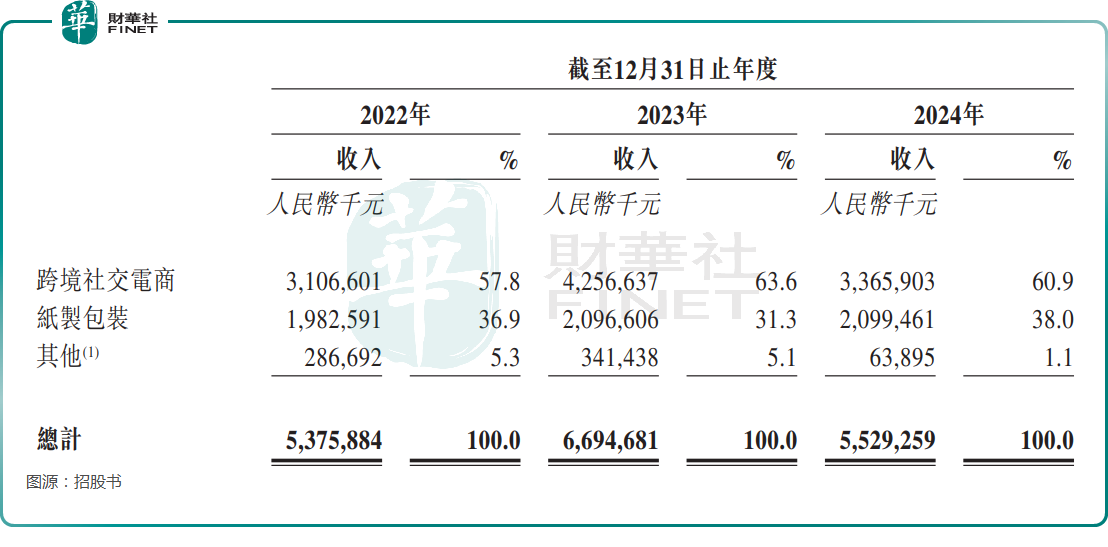 【IPO追蹤】首家！上市即「入通」，吉宏股份H股飙升39%