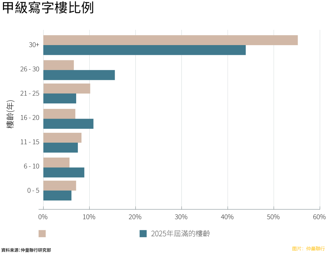 【大行報告】仲量聯行：香港未來兩年缺保養高齡商廈價值料跌達兩成