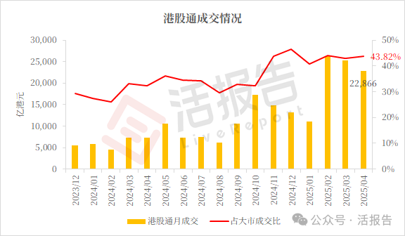 港股市場前4月：港股通淨買入超6000億，完美抵禦了關稅衝擊！