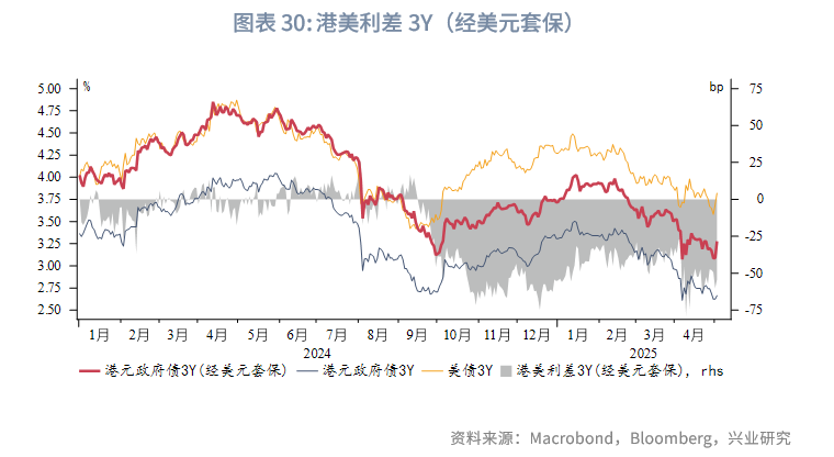 東南亞研究丨港匯觸及強方保證，香港金管局買入美元規模創紀錄——香港金融市場周報（20250428-0502）