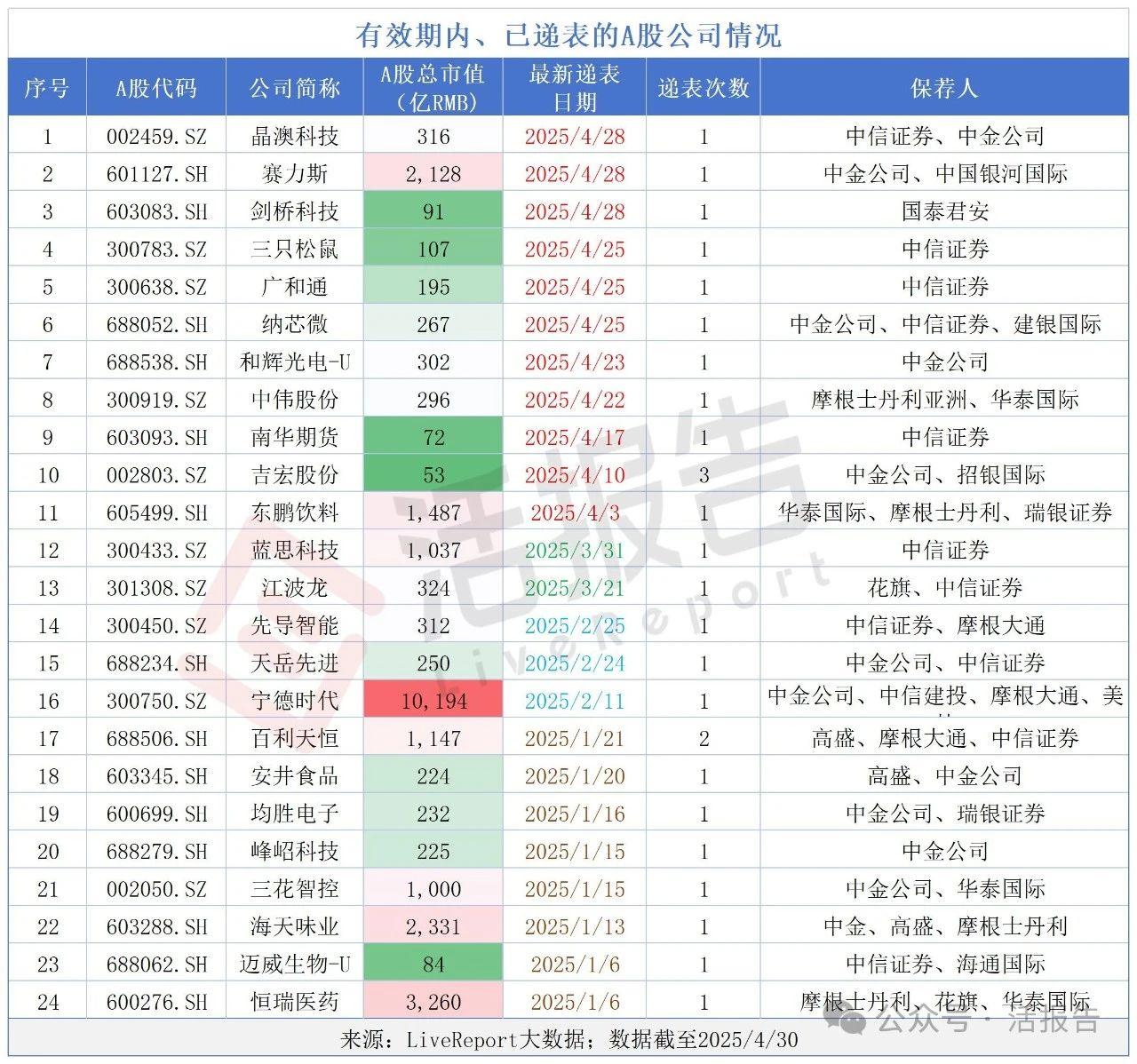 港交所真熱鬧,約150家公司排隊香港上市