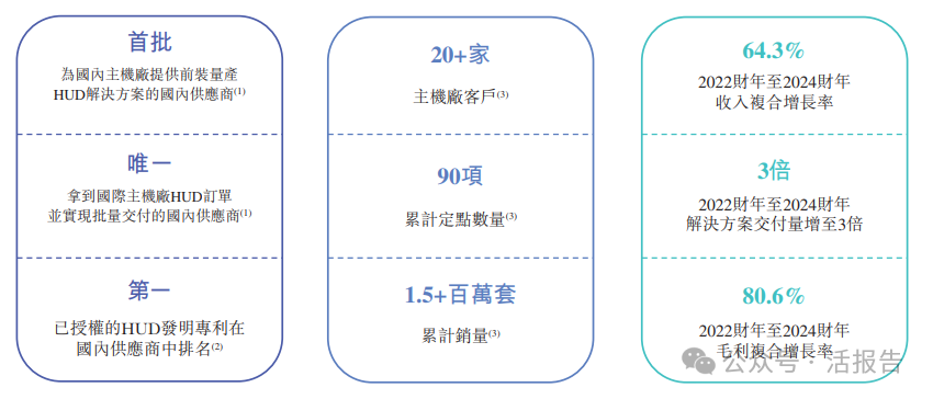 「澤景科技」首次遞表港交所，中國第二大車載HUD解決方案供應商