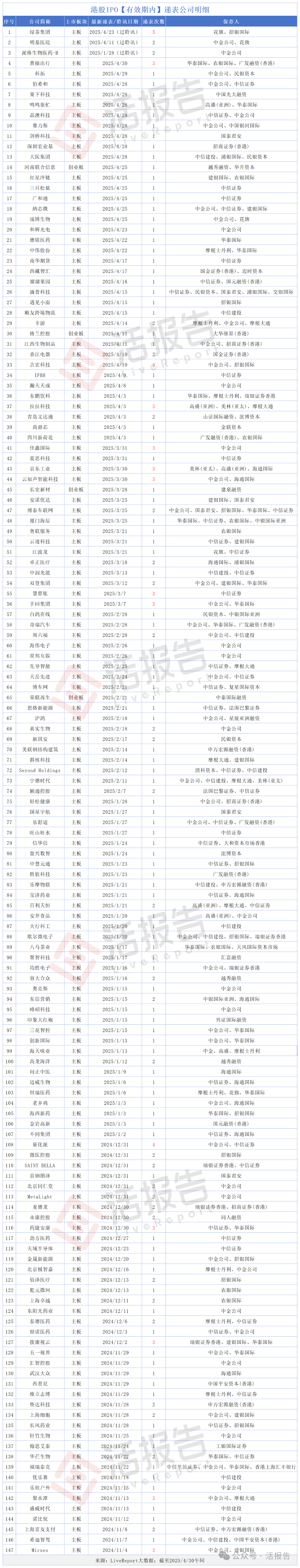 港交所真熱鬧,約150家公司排隊香港上市
