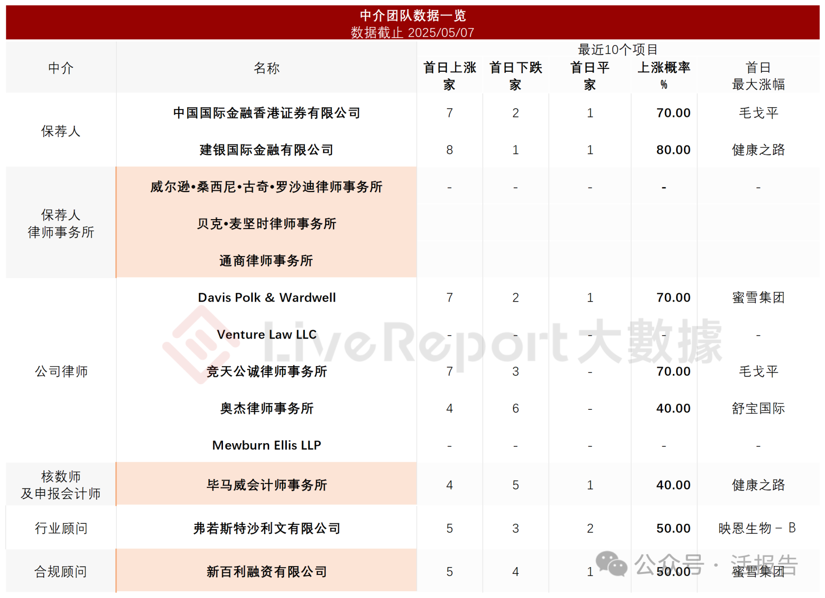 「十八羅漢「之一孫彤宇持股的」癌症早篩公司「覓瑞-B」再遞表,24年收入、毛利雙雙下滑