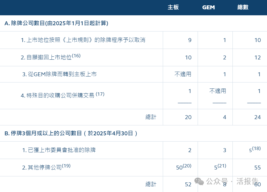 港交所IPO申請、除牌和停牌統計(截至2025.4.30)