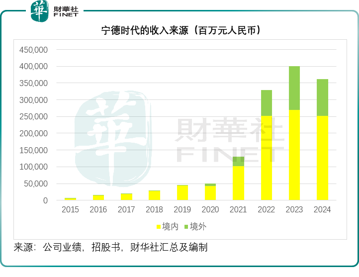 【IPO追蹤】寧德時代港股上市的吸引力如何？原創