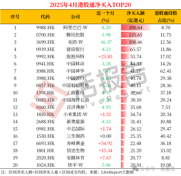 港股市場前4月：港股通淨買入超6000億，完美抵禦了關稅衝擊！