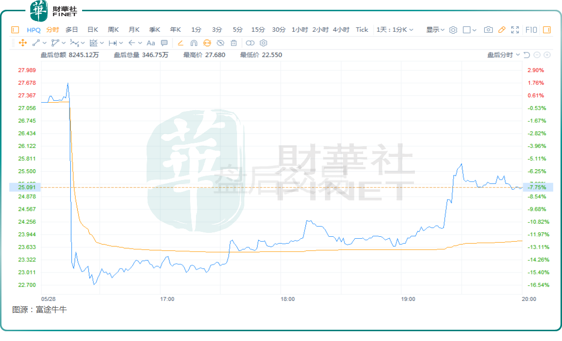 盤後股價跌近8%！惠普業績及指引不佳，戴爾即將披露財報原創