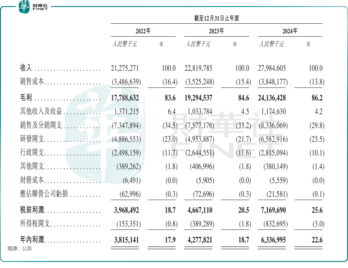 【IPO追蹤】近五年港股最大醫藥IPO來了！恒瑞醫藥開啓招股原創
