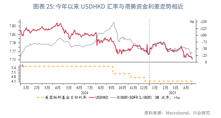 東南亞研究丨港匯觸及強方保證，香港金管局買入美元規模創紀錄——香港金融市場周報（20250428-0502）