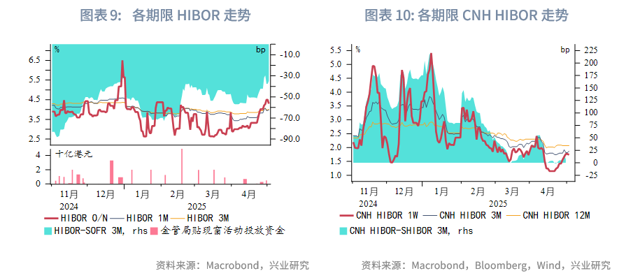 東南亞研究丨港匯觸及強方保證，香港金管局買入美元規模創紀錄——香港金融市場周報（20250428-0502）