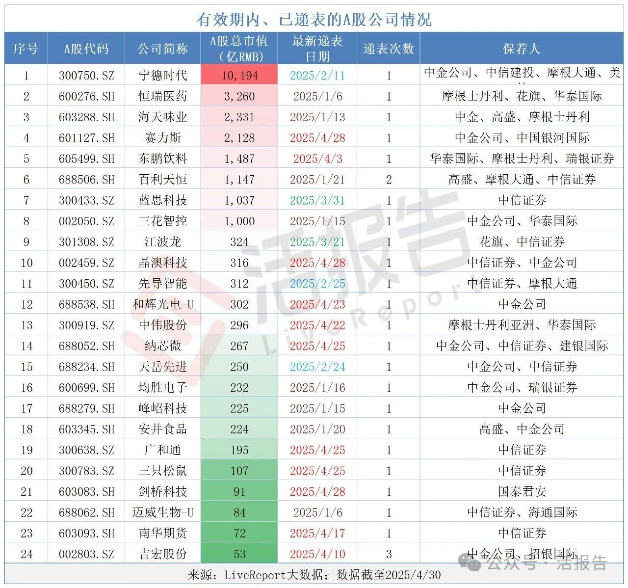 港交所IPO申請、除牌和停牌統計(截至2025.4.30)
