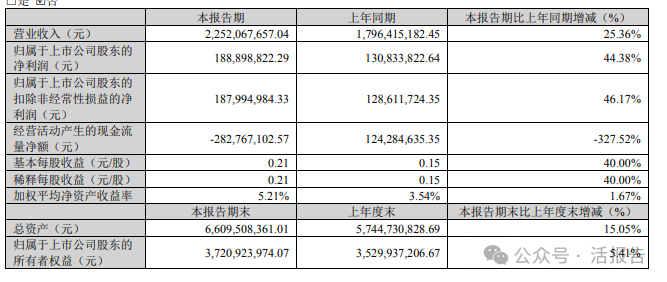 又一家A+H，珠寶品牌「潮宏基」宣佈赴港上市計劃，近四日漲幅超30%