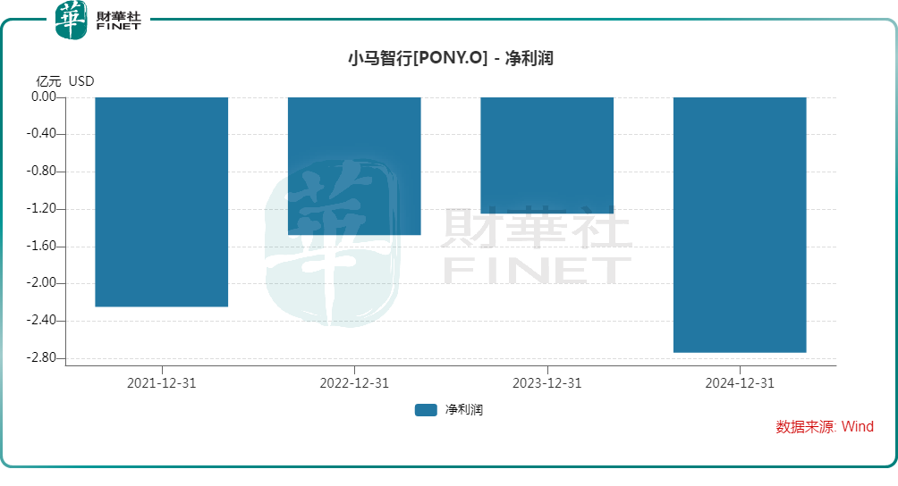 雙雙宣佈好消息！文遠知行大漲32%，小馬智行飙升48%原創