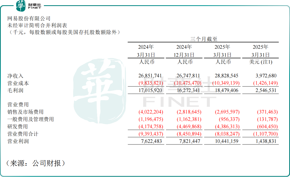 剛剛，網易一季度營收淨利雙增長，美股盤前大漲！原創