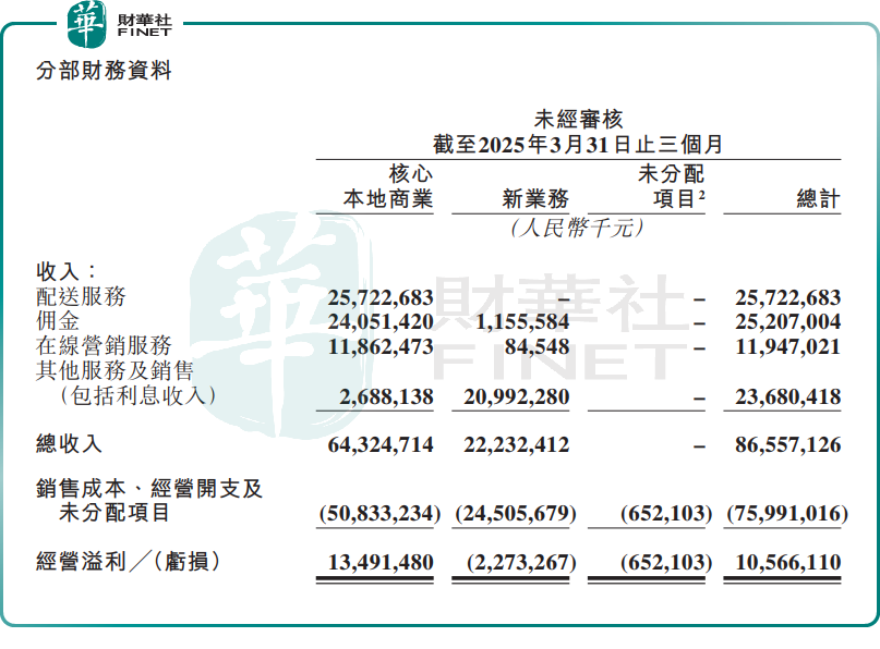 美團Q1利潤漲超87%！外賣市場鏖戰正酣原創