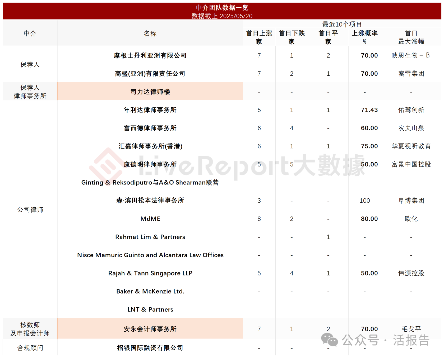 時隔兩年,李澤楷旗下「富衛集團」再次遞表,招銀、摩根大通退出保薦人