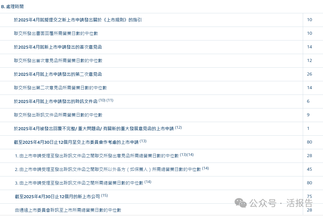港交所IPO申請、除牌和停牌統計(截至2025.4.30)