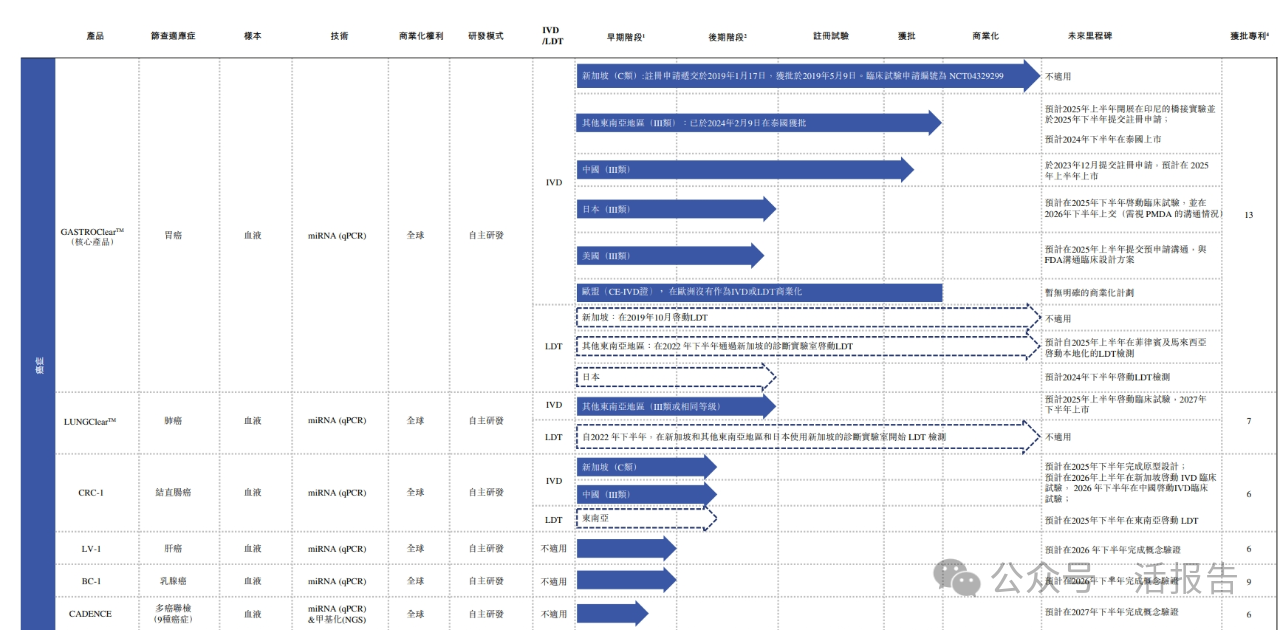 「十八羅漢「之一孫彤宇持股的」癌症早篩公司「覓瑞-B」再遞表,24年收入、毛利雙雙下滑