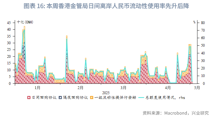 東南亞研究丨港匯觸及強方保證，香港金管局買入美元規模創紀錄——香港金融市場周報（20250428-0502）