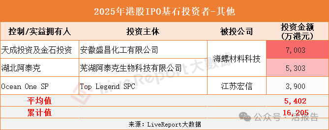 2025年基石投资同比增长2.5倍,投资热情高涨,知名基金及机构加速入场!