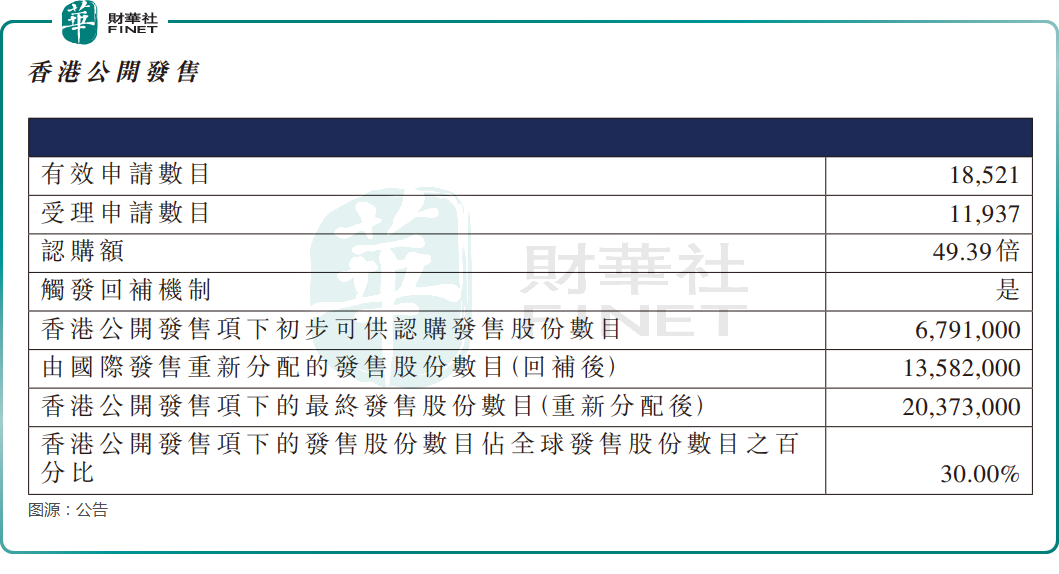 【IPO追蹤】首家！上市即「入通」，吉宏股份H股飙升39%