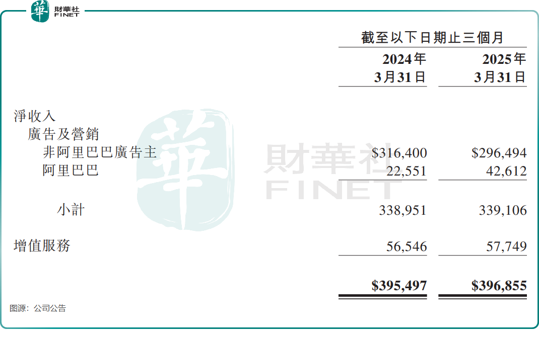 微博CEO大贊AI,但廣告主們還在「捂緊錢包」原創