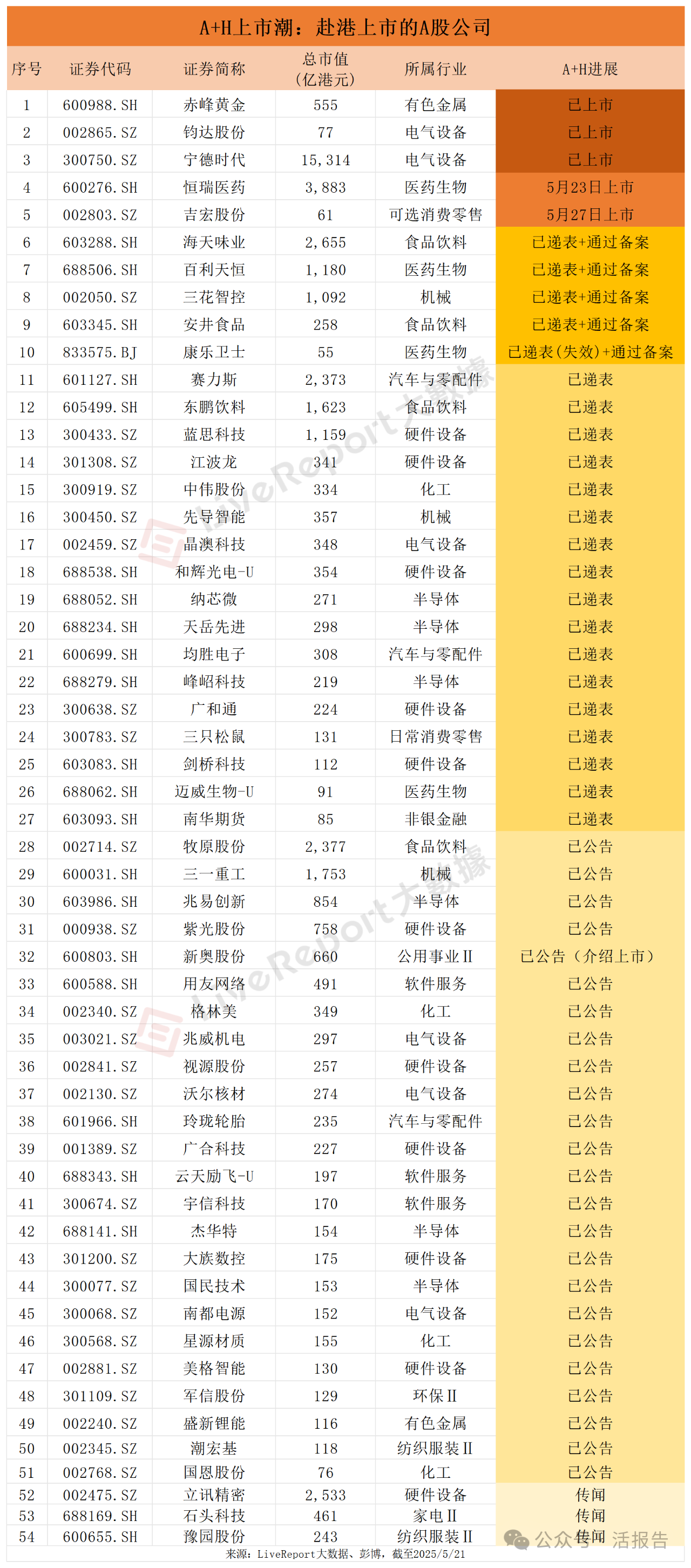 又一家A+H,珠寶品牌「潮宏基」宣佈赴港上市計劃,近四日漲幅超30%