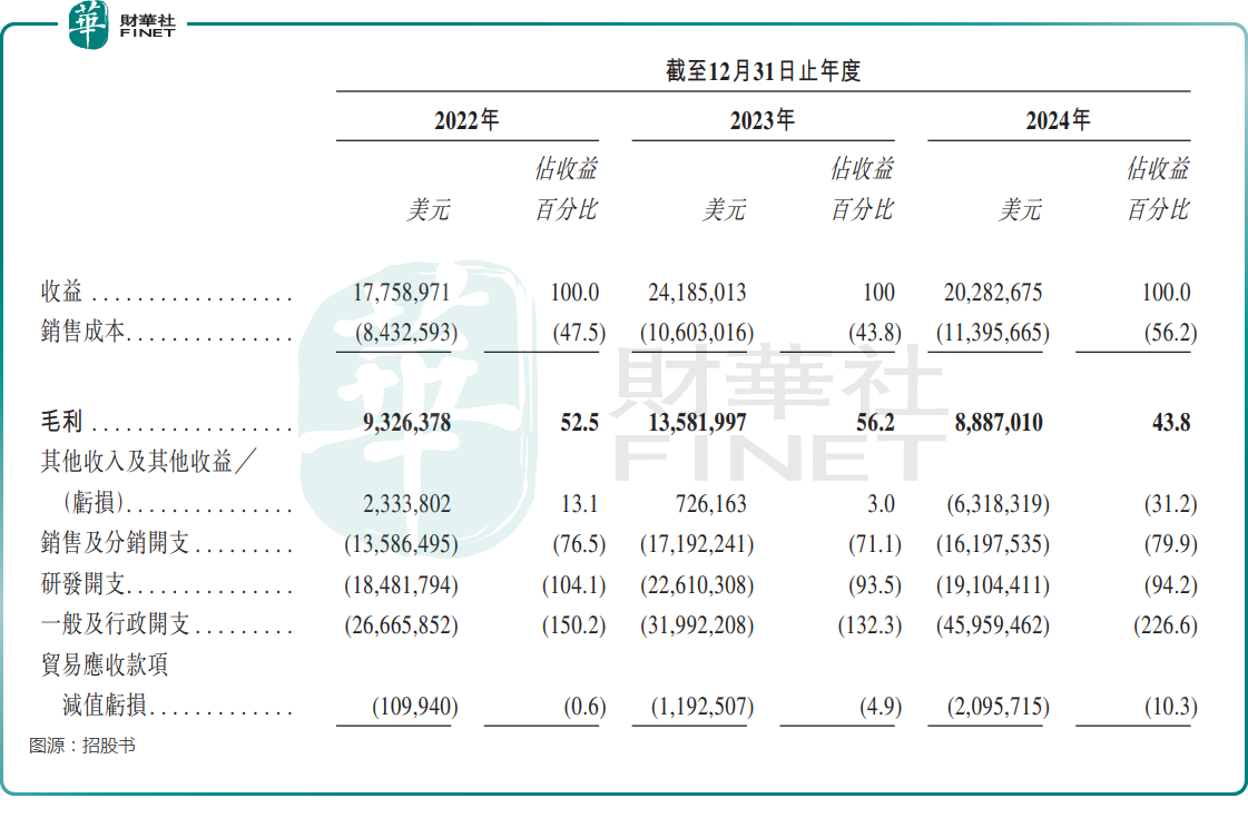 【IPO追蹤】MIRXES開啓招股,引進復星國際為基石原創