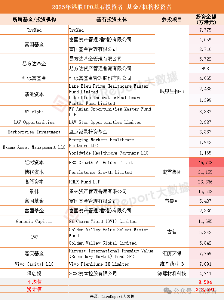2025年基石投资同比增长2.5倍,投资热情高涨,知名基金及机构加速入场!