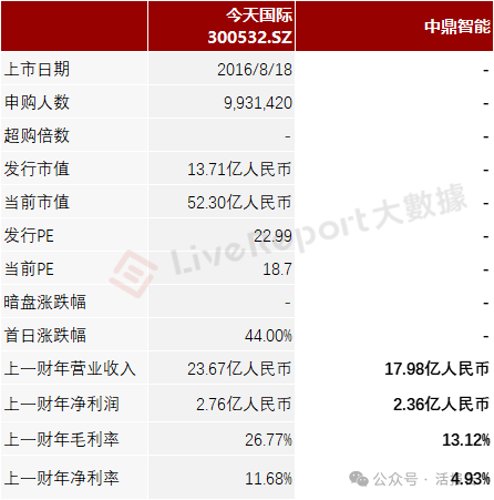 諾力股份分拆的「中鼎智能」首次遞表,年收入近18億,智能場内物流增長遇瓶頸