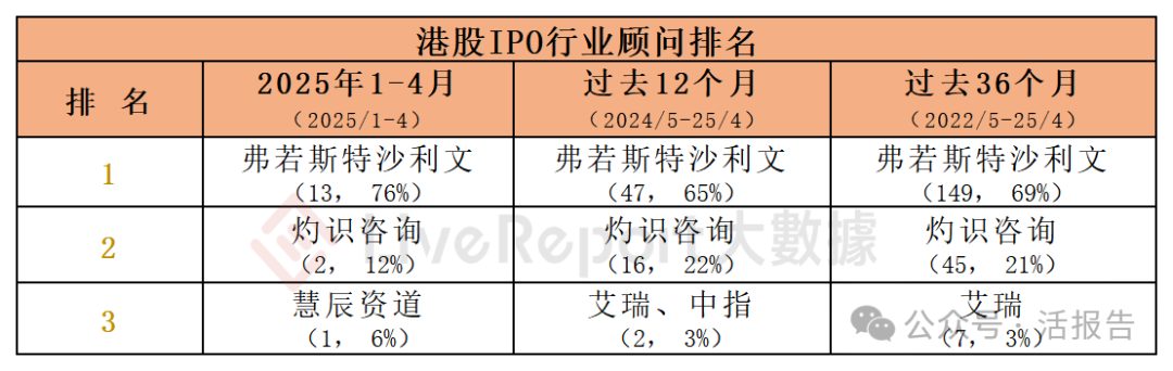 香港 IPO中介排行-2025年4月：中信、華泰、高盛領跑保薦人，安永穩坐核數師第一