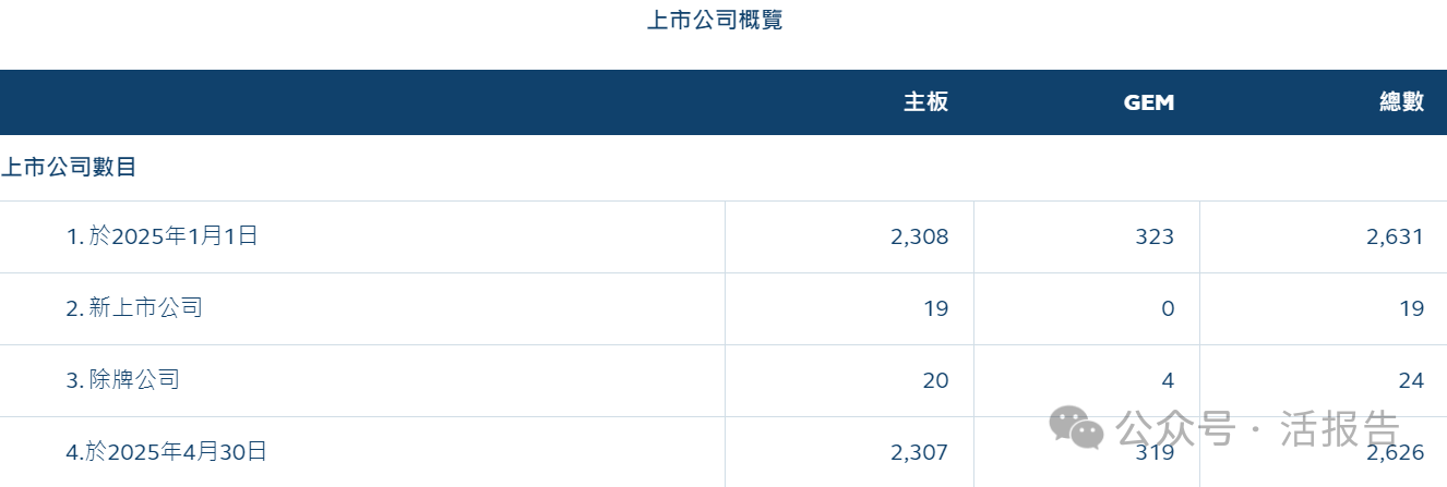 港交所IPO申請、除牌和停牌統計(截至2025.4.30)