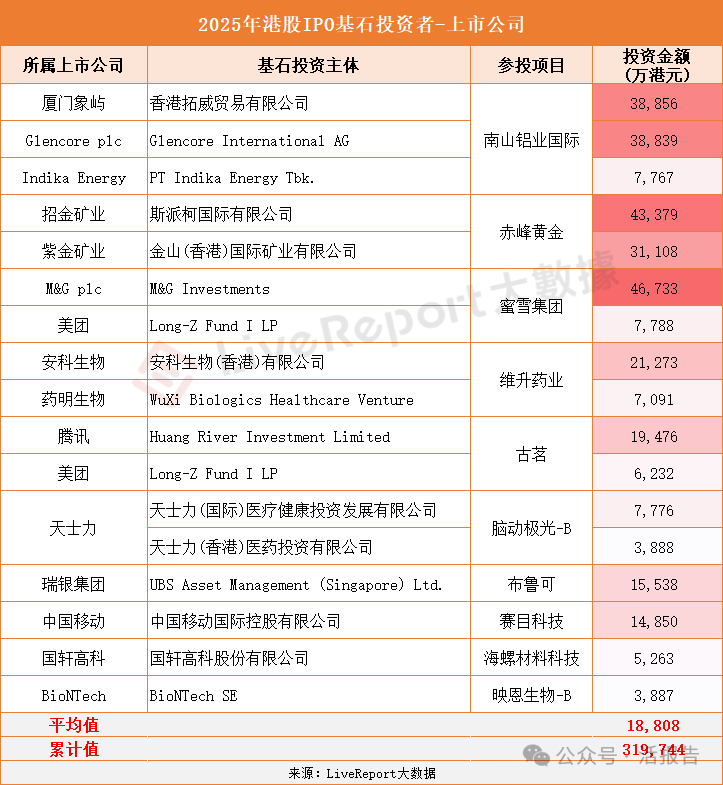 2025年基石投资同比增长2.5倍,投资热情高涨,知名基金及机构加速入场!