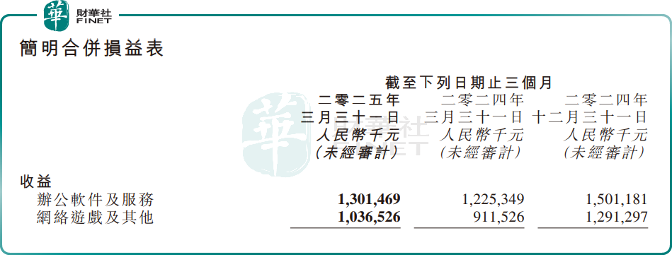 績前股價大跌6.5%!金山軟件業績「開倒車」原創