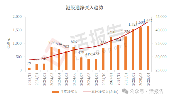 港股市場前4月：港股通淨買入超6000億，完美抵禦了關稅衝擊！