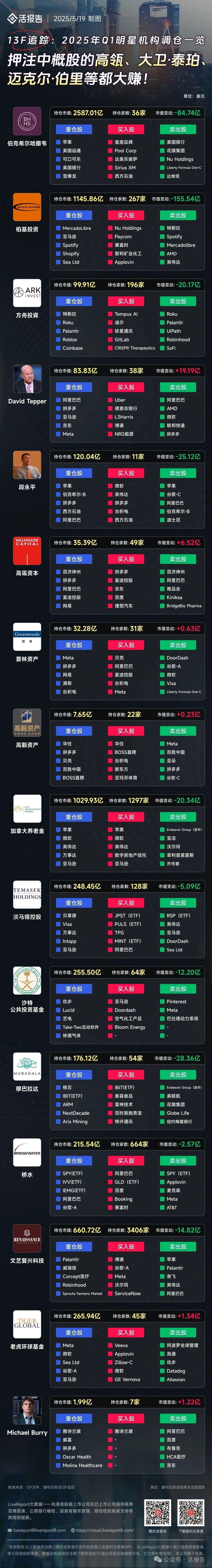 明星機構13F匯總：伯克希爾買進消費，押注中概股