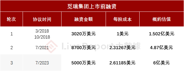「十八羅漢「之一孫彤宇持股的」癌症早篩公司「覓瑞-B」再遞表,24年收入、毛利雙雙下滑