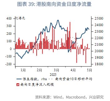 東南亞研究丨下周或將迎來香港2021年以來最大規模IPO——香港金融市場周報（20250512-0516）