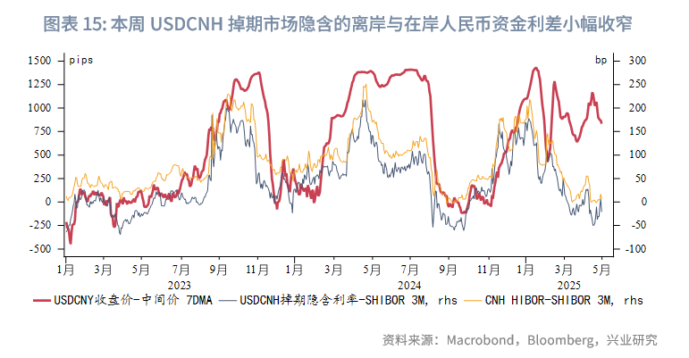 東南亞研究丨港匯觸及強方保證，香港金管局買入美元規模創紀錄——香港金融市場周報（20250428-0502）