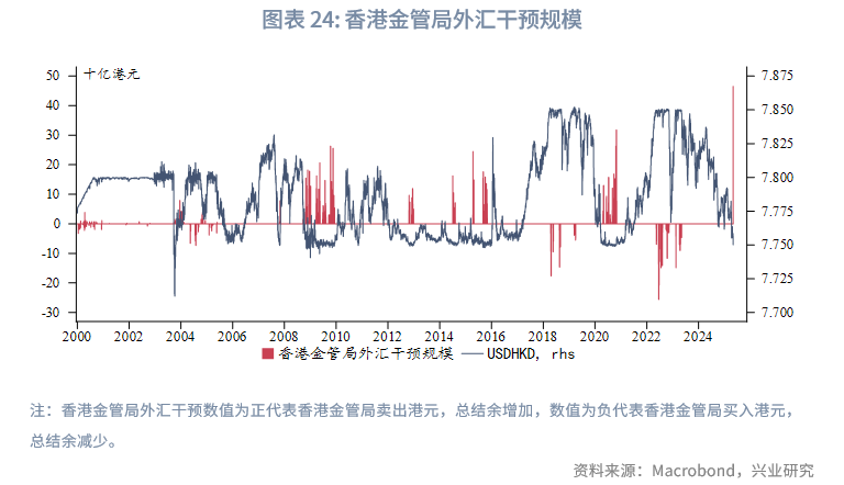 東南亞研究丨港匯觸及強方保證，香港金管局買入美元規模創紀錄——香港金融市場周報（20250428-0502）