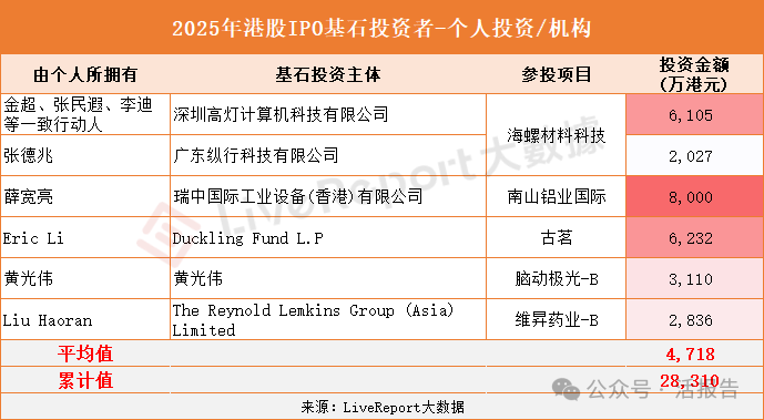 2025年基石投资同比增长2.5倍,投资热情高涨,知名基金及机构加速入场!
