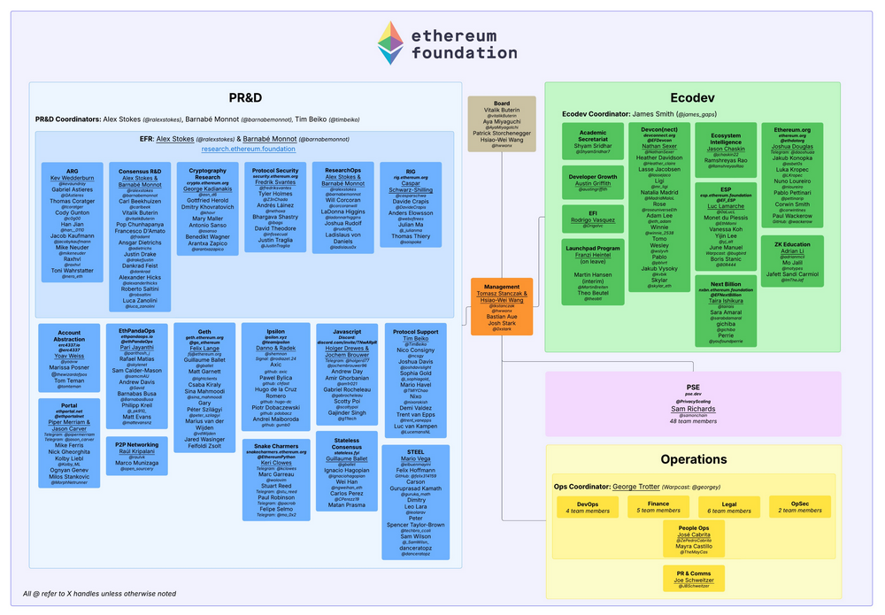 以太坊基金會首次公開裁員，戰略調整再引爭議，基金會模式不靈了？