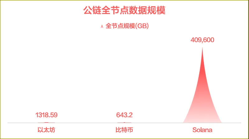 加密規模法則：DeFi的硬頂在哪裡？