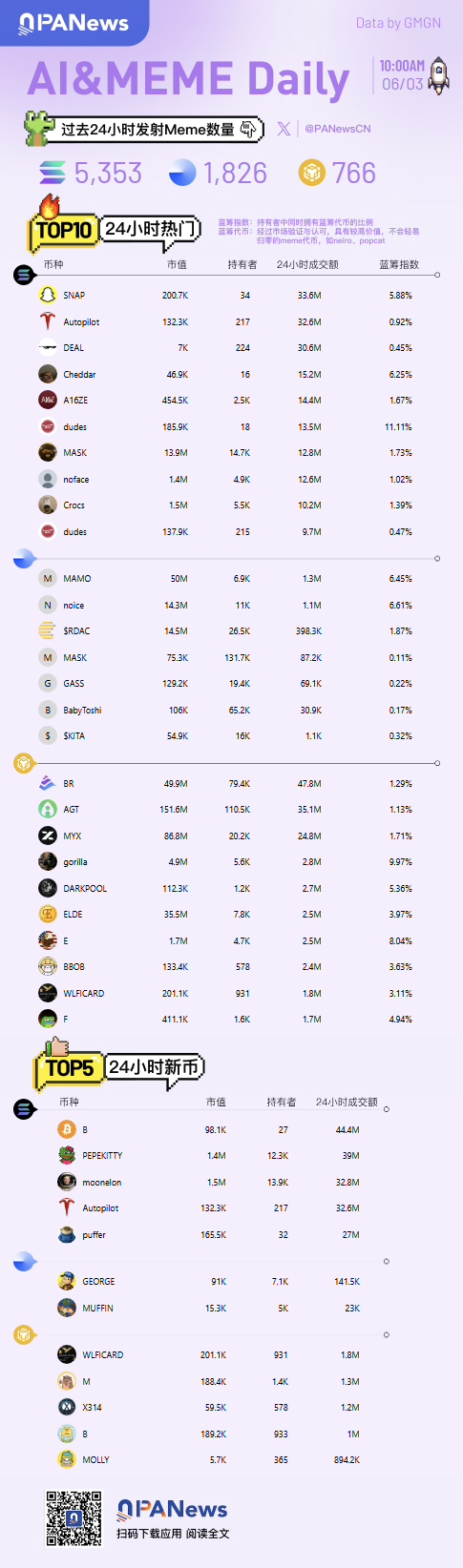 Ai&Meme日報，一圖了解過去24小時熱門Ai&Meme（2025.6.3）