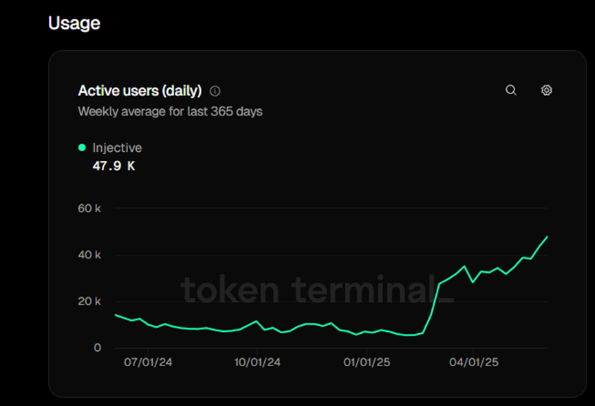 Injective數據飙升背後，是昙花一現還是王者歸來？